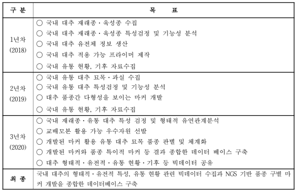 연차별 연구 목표