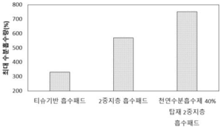 티슈기반 흡수코어와 본 연구에서의 다중지층 흡수코어와의 비교