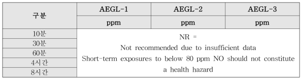 미국 환경보호청 일산화탄소 급성노출 기준(AEGL)