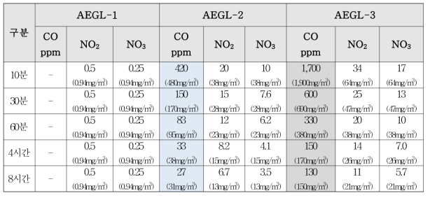 미국 환경보호청 일산화탄소 급성노출 기준 (AEGL)