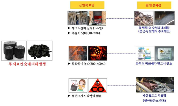 성형숯 유해성 요인 및 문제점