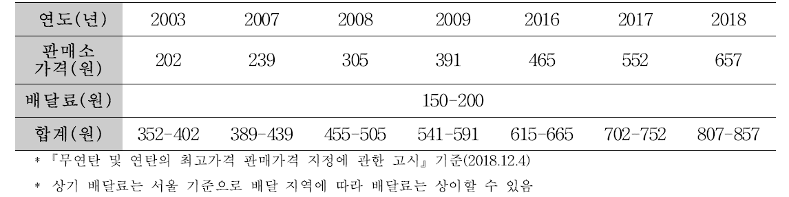 Sales price changes for each briquette