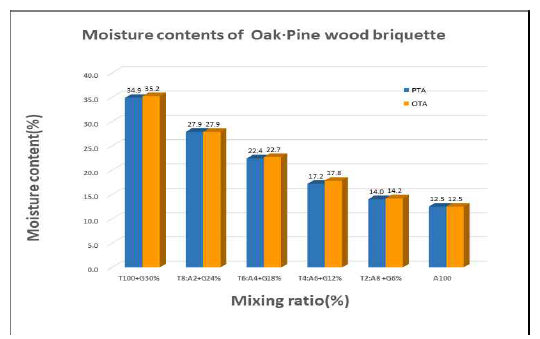 Moisture contents of Oak·Pine wood briquette
