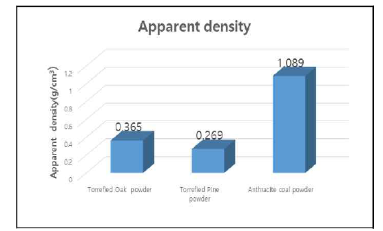 Result of apparent density