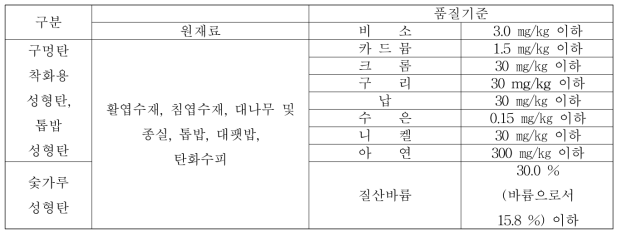 성형목탄의 품질기준, 국립산림과학원고시 제2017-9 부속서 14