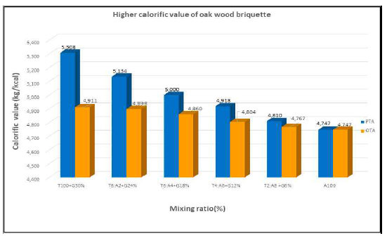 Higher calorific value of Oak·Pine wood briquette