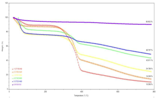 TG curves of Oak briquette at different mixing ratio