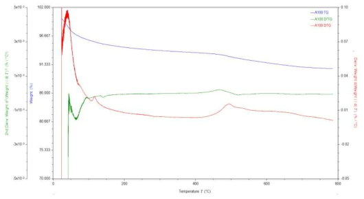 TG. DTG, D2TG curves of Anthracite briquette
