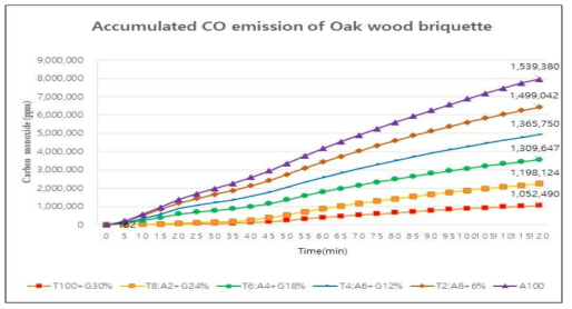 CO emission of Oak wood briquette