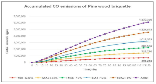CO emission of Pine wood briquette