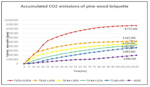 CO2 emission of Oak wood briquette