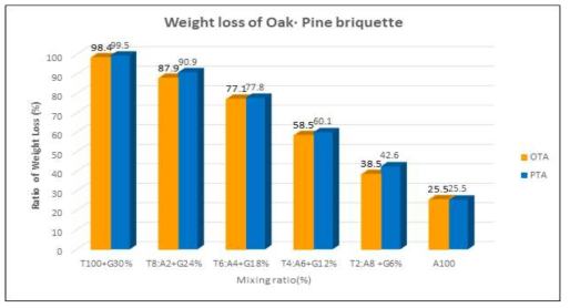 Weight loss of Oak·Pine briquette