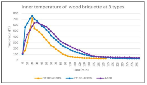 Inner temperature of wood briquette at 3 types