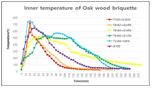 Inner temperature of Oak wood briquette at different ratio