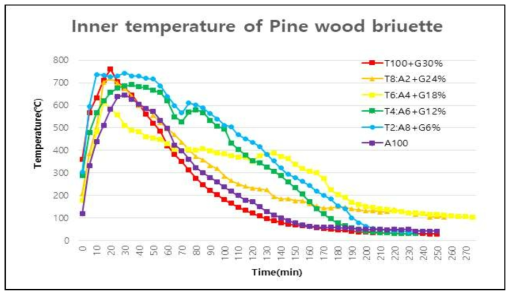 Inner temperature of Pine briquette at different ratio