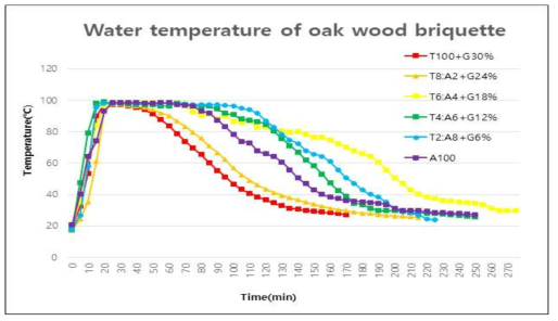 Water temperature of Oak briquette at different ratio