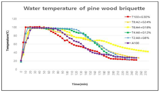Water temperature of Pine briquette at different ratio