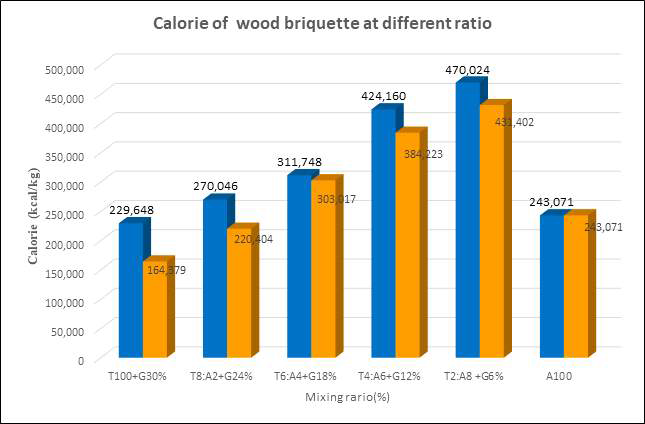 Calorie of wood briquette at different ratio