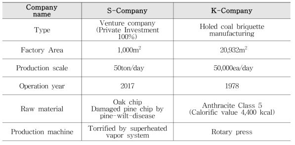 General status of briquette production plant at K in Daejeon