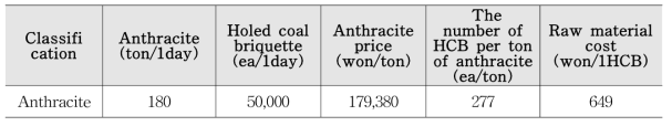 Calculation of raw material cost of hole-coal-briquette(HCB) production plant