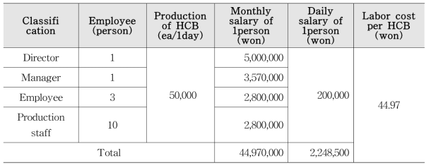 Calculation of labor costs of hole-coal-briquette(HCB) production plant