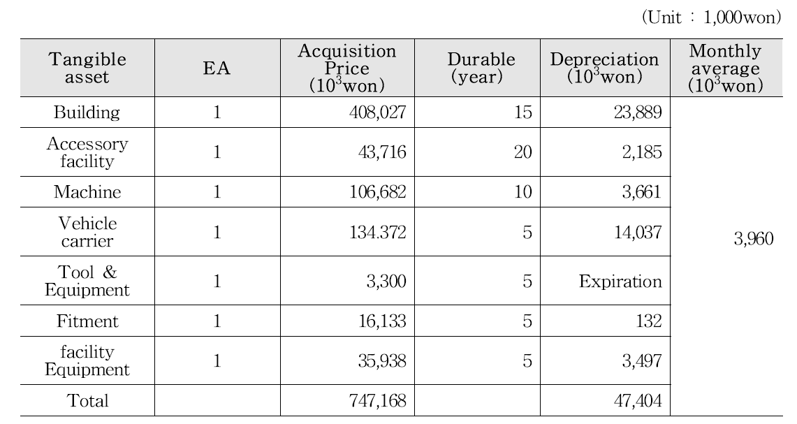 Depreciation cost calculations of hole-coal-briquette(HCB) production plant