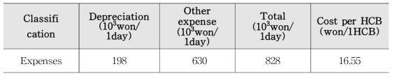 Total of other expenses calculation of hole-coal-briquette(HCB) production plant