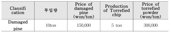 Calculation of Raw Material Cost of Torrefied wood powder Plant