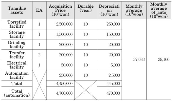 Estimation of depreciation cost of Torrefied wood powder Plant
