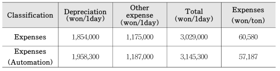 Total of other expenses calculation of torrefied wood powder plant