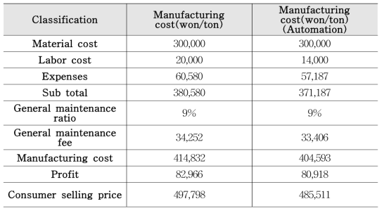 Manufacturing costs of torrefied wood powder plant