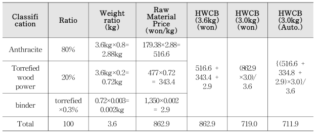 Calculation of Raw Material Price of HWCB