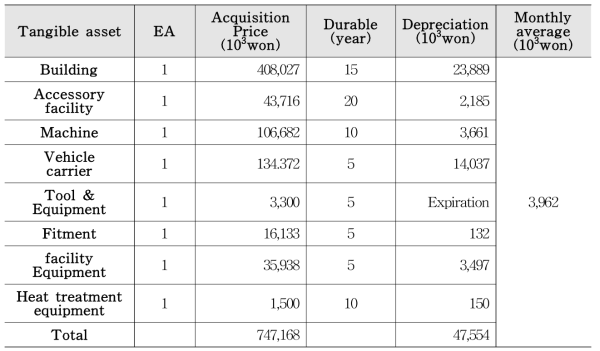 Depreciation cost calculations of HWCB