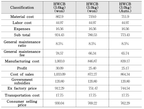 Production cost calculation of HWCB