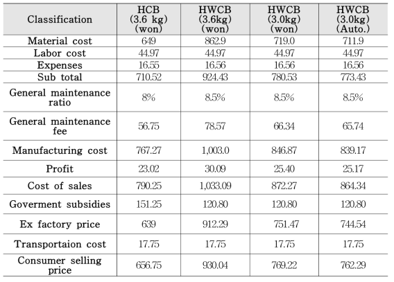 Comparison of manufacturing cost of HCB and HWCB