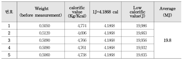 Calorific value for HCB(A100)