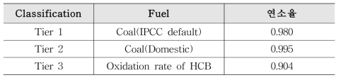 Average oxidation rate by fuel