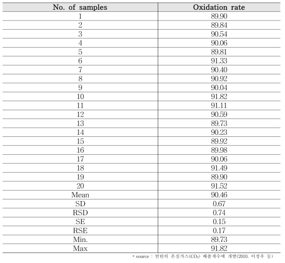 Oxidation rate of coal briquettes