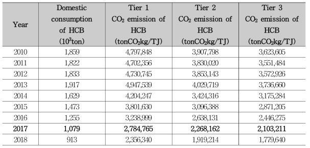 CO2 emission of HCB(holed coal briquette) by home/commercial