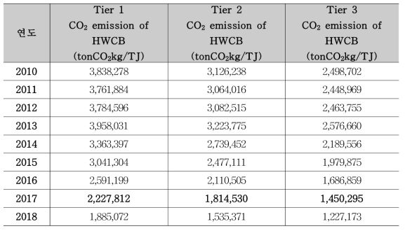 CO2 emission of HWCB by home/commercial