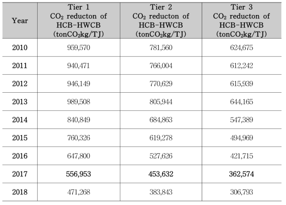 CO2 reduction of deference between HCB and HWCB