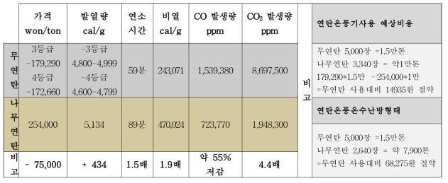 나무연탄 효율에 따른 사용량 비교
