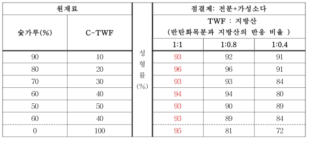 용융된 지방산과 혼합된 반탄화목분의 배합비에 따른 성형성능