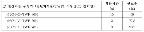 질산바륨 무첨가 (반탄화목분(TWF)-지방산(C) 첨가형)