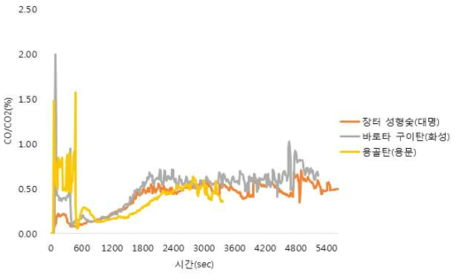 숯가루성형숯 3종 CO/CO₂발생량(연소온도 100℃까지 측정)