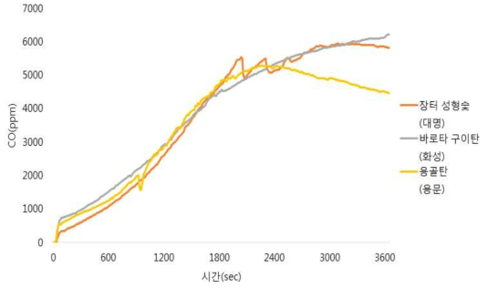 숯가루성형숯 3종 CO 누적 발생량(1시간)