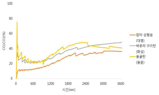 숯가루성형 3종 CO/CO₂비율(누적 발생량 기준, 1시간)