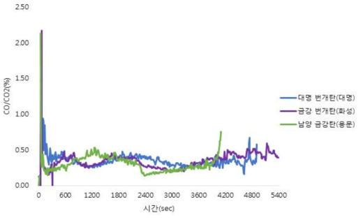 구멍탄착화용성형숯 3종 CO/CO₂발생량(연소온도 100℃까지 측정)