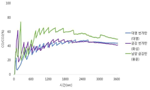 구멍탄착화용성형숯 3종 CO/CO₂비율(누적 발생량기준, 1시간)
