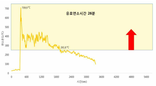 숯가루성형숯 용문 용골탄의 유효연소시간